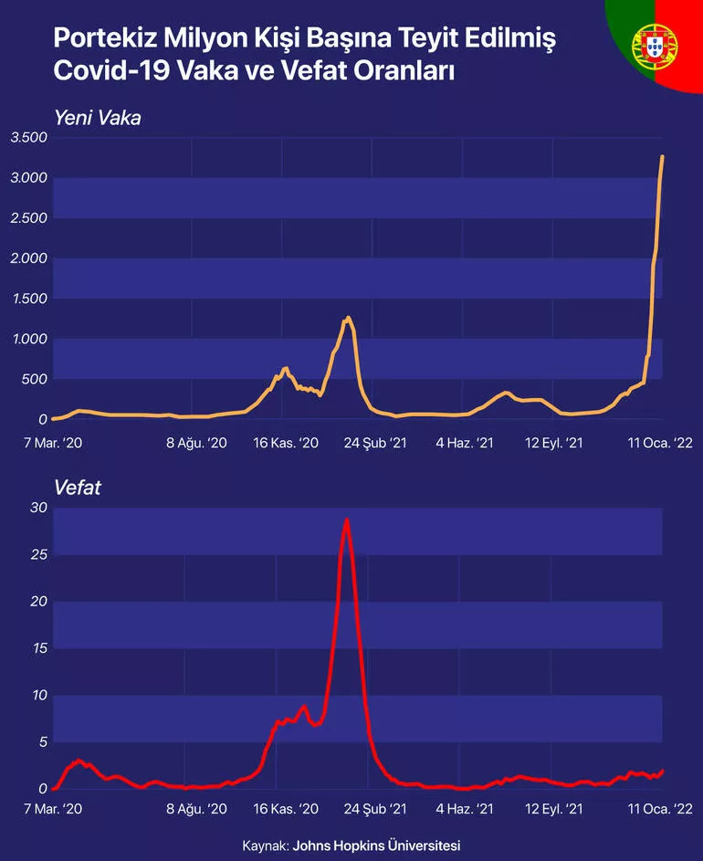 İşte verilerle dünya genelinde Omikron kabusu!