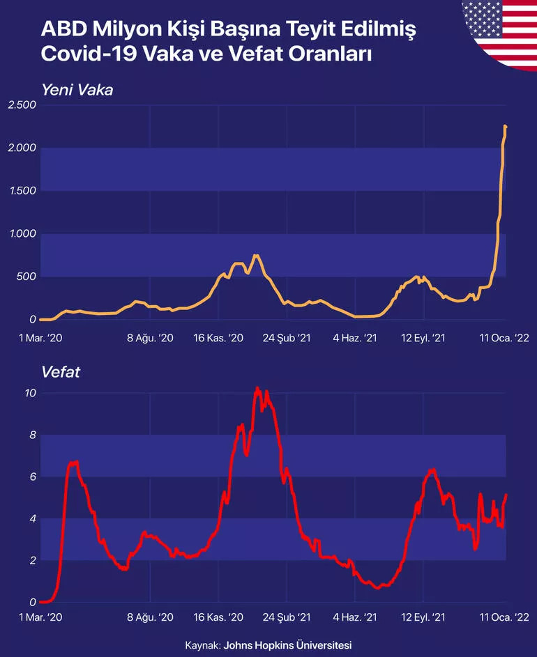 İşte verilerle dünya genelinde Omikron kabusu!