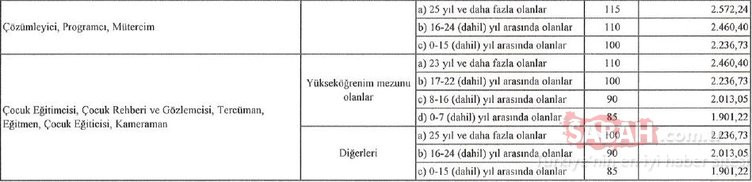 Sözleşmeli personeller dikkat: İşte yeni maaş listesi!