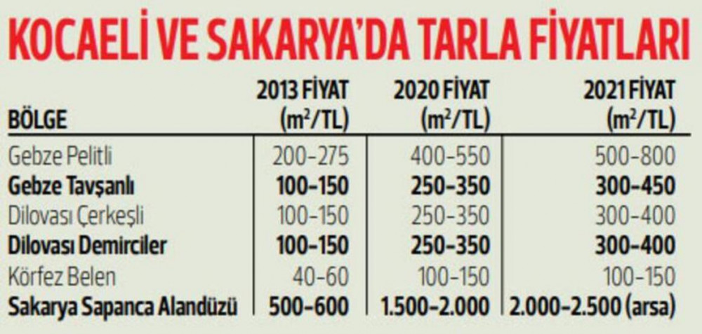 Arsa alan kazandı: İşte bölge bölge fiyatlar!