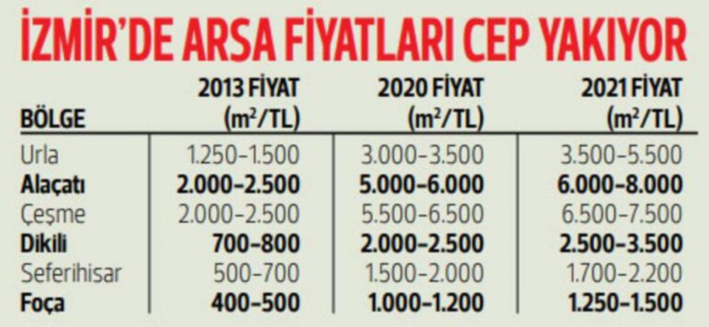 Arsa alan kazandı: İşte bölge bölge fiyatlar!