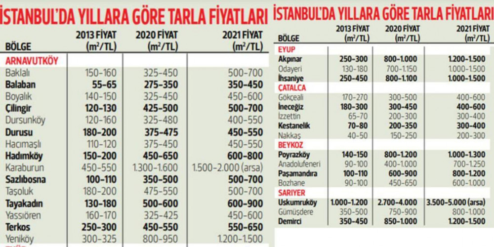 Arsa alan kazandı: İşte bölge bölge fiyatlar!