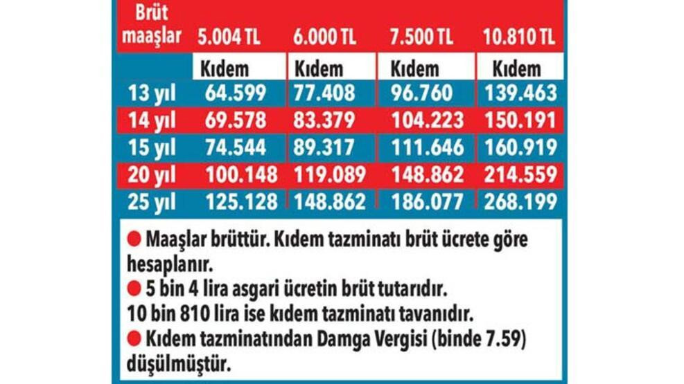 Kıdem tazminatına çifte zam!