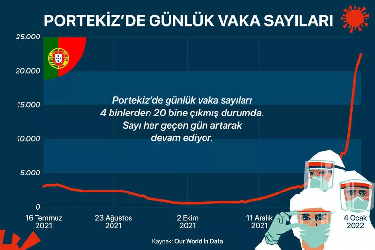 Sadece 672 vaka olan ülke: 5 kıtadan 10 ülkede Omikron tablosu!