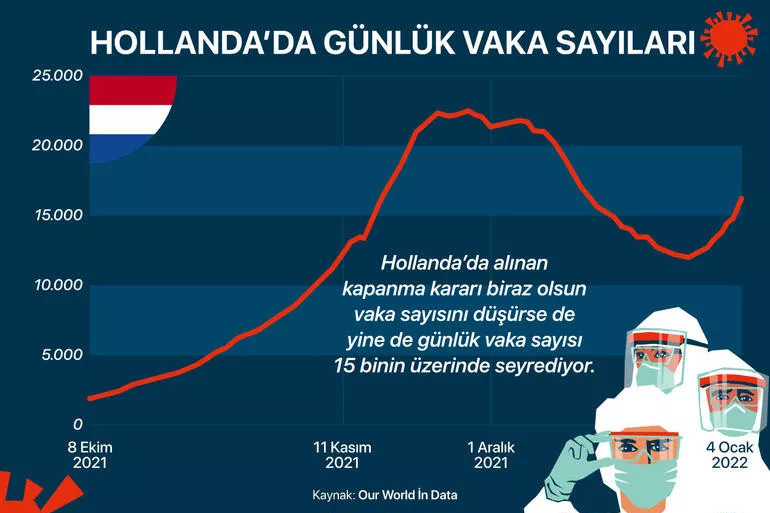 Sadece 672 vaka olan ülke: 5 kıtadan 10 ülkede Omikron tablosu!