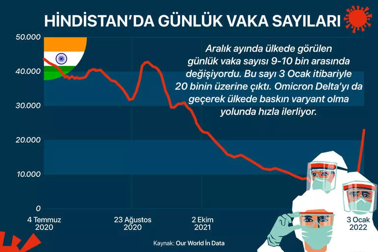 Sadece 672 vaka olan ülke: 5 kıtadan 10 ülkede Omikron tablosu!