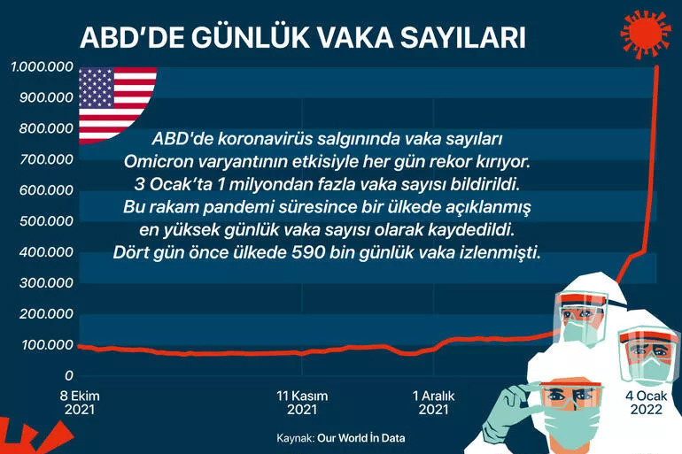 Sadece 672 vaka olan ülke: 5 kıtadan 10 ülkede Omikron tablosu!