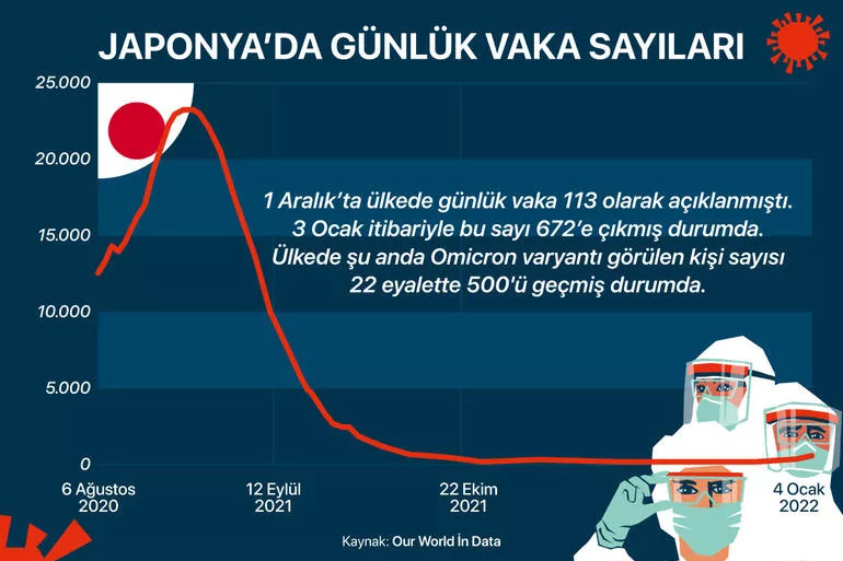 Sadece 672 vaka olan ülke: 5 kıtadan 10 ülkede Omikron tablosu!