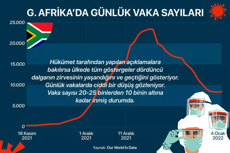 Sadece 672 vaka olan ülke: 5 kıtadan 10 ülkede Omikron tablosu!