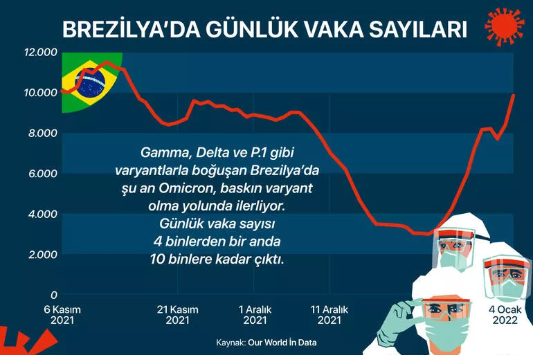 Sadece 672 vaka olan ülke: 5 kıtadan 10 ülkede Omikron tablosu!