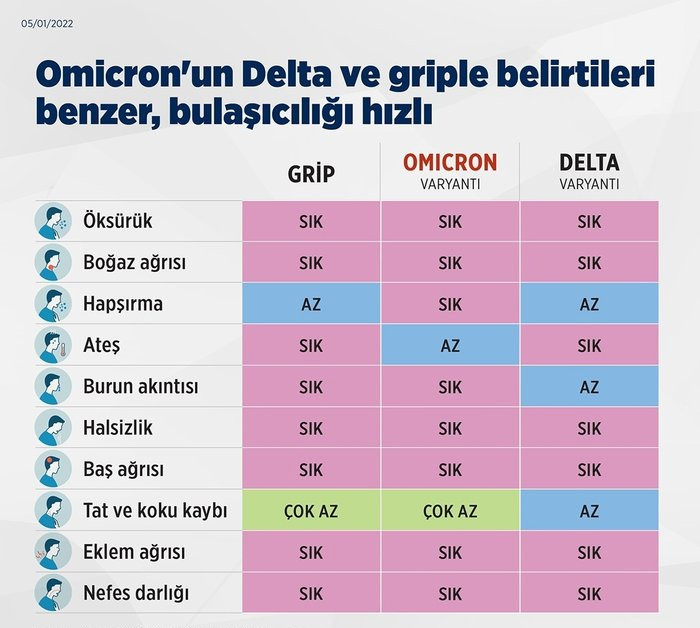 İşte Influenza, Delta ve Omikron arasındaki farkların listesi!