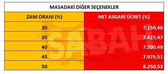 Yeni asgari ücret açıklaması: İşte en çok merak edilen 5'li hesap...