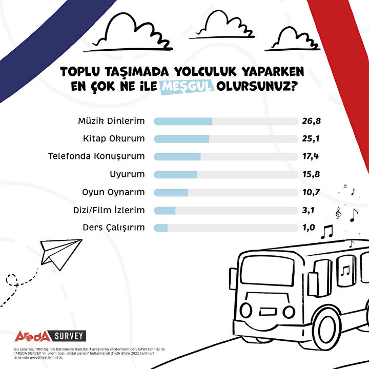 Toplu taşımada yolculuk yaparken en çok ne ile meşgul olunuyor?