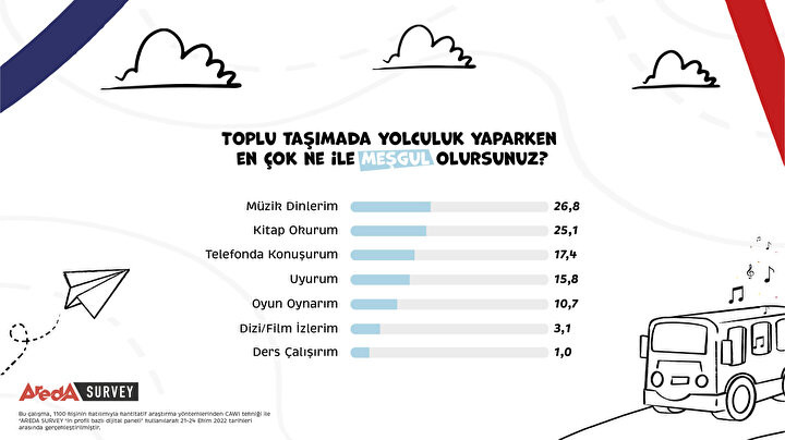 Toplu taşımada yolculuk yaparken en çok ne ile meşgul olunuyor?