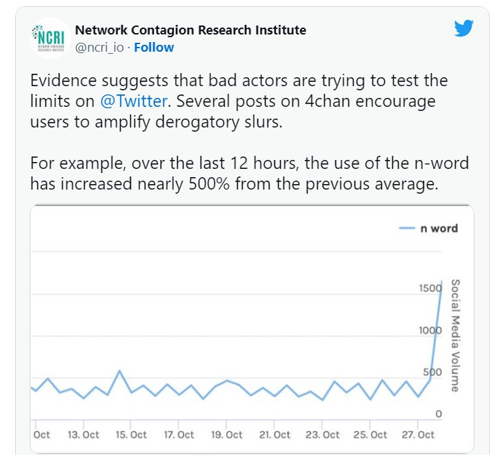 Twitter'ı satın aldı: Irkçı paylaşımlar 5 kat arttı!