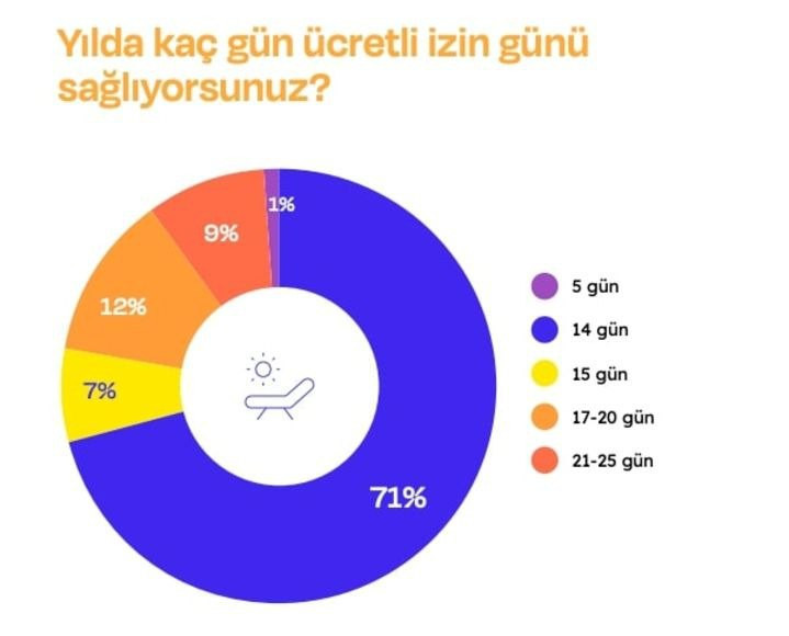 Teknolojide maaşlar ne kadar arttı?