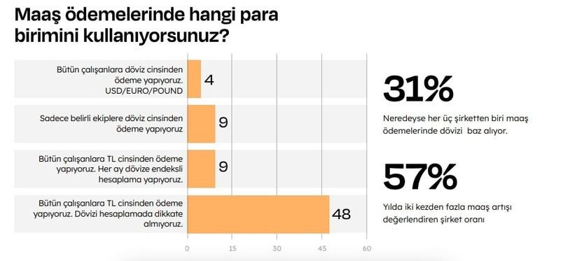 Teknolojide maaşlar ne kadar arttı?