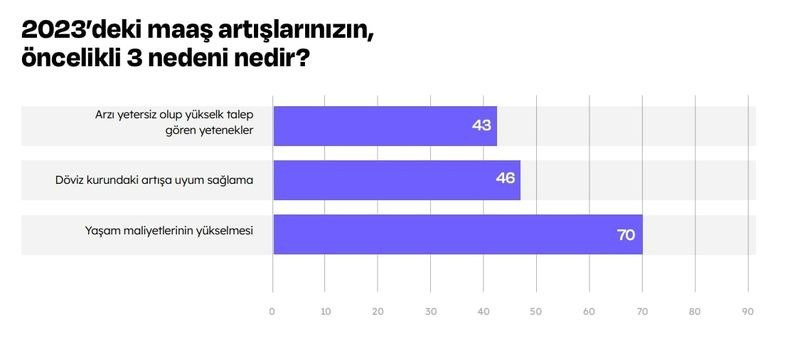 Teknolojide maaşlar ne kadar arttı?