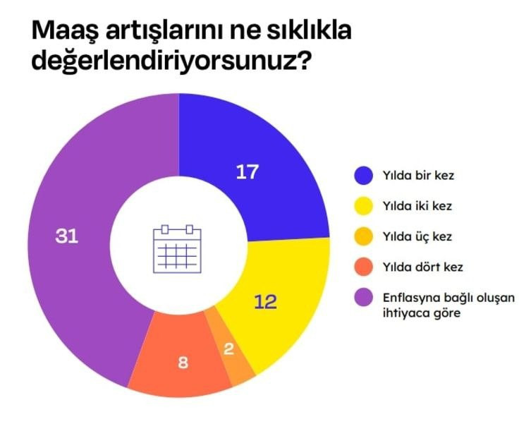 Teknolojide maaşlar ne kadar arttı?