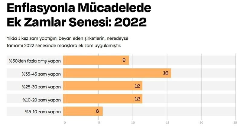 Teknolojide maaşlar ne kadar arttı?