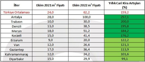 İşte ekimde en çok kira artışı olan kentler!