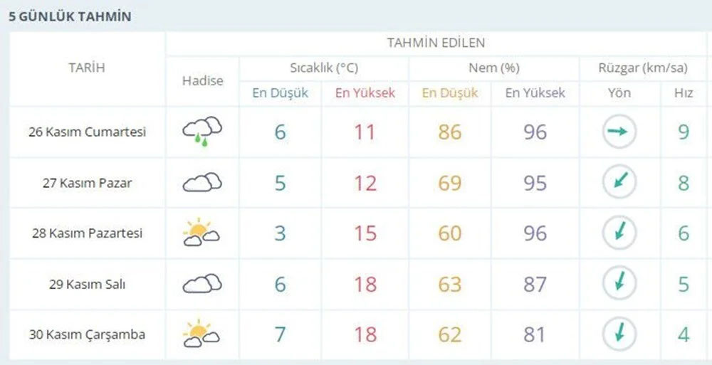 Meteoroloji il il açıkladı: Sarı kodlu uyarı!