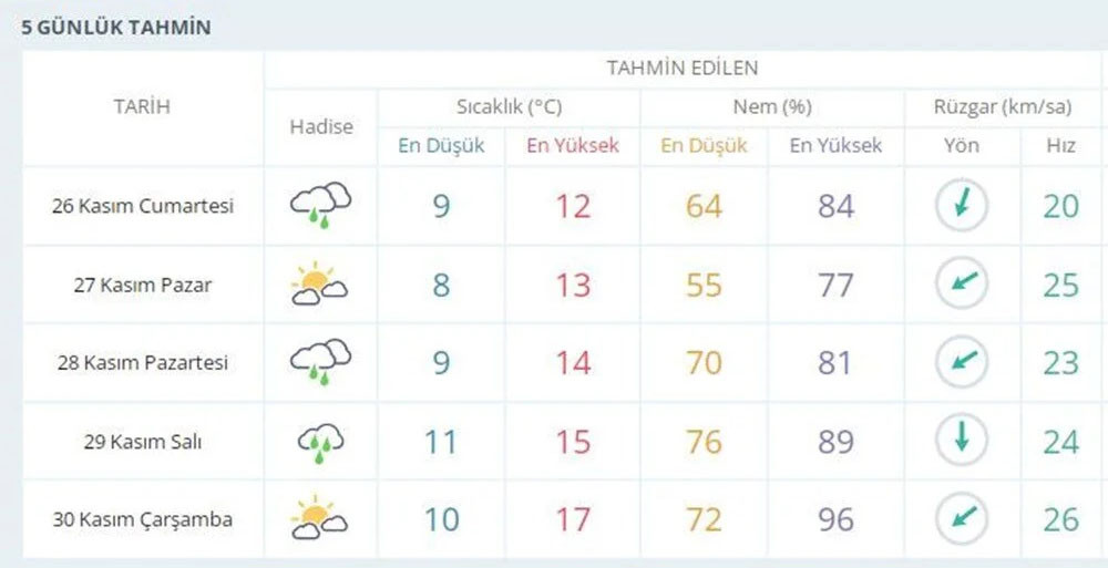 Meteoroloji il il açıkladı: Sarı kodlu uyarı!