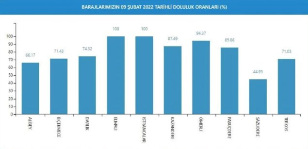 İstanbul baraj doluluk oranlari ne kadar oldu? i̇şte son veriler