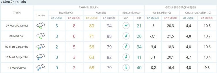 Meteoroloji'den uyarı: Son 35 yılın en kuvvetli mart karı geliyor!