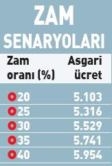 İşte asgari ücrete ara zam formülü!