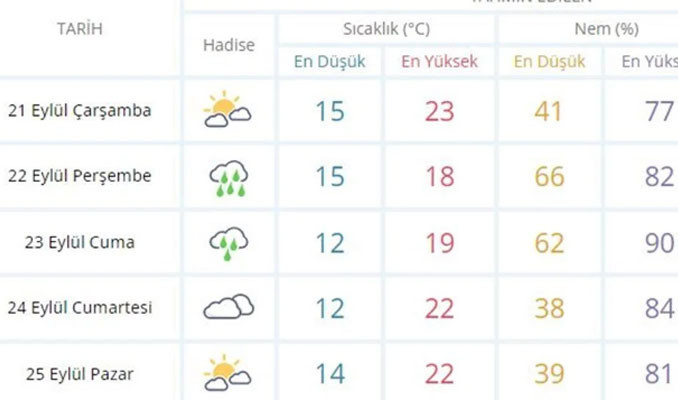 Dikkat! 17 il için sarı kodlu uyarı