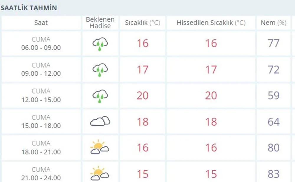 Serin hava gidiyor... Sıcaklıklar yükseliyor!