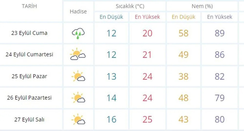 Serin hava gidiyor... Sıcaklıklar yükseliyor!