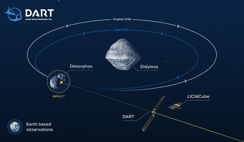 NASA ilk kez test edecek: Tarihi çarpışma!