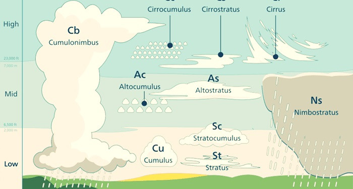 Bilime göre bulutların özellikleri ve çeşitleri nelerdir?