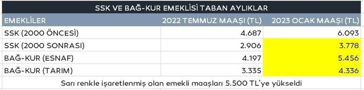 Ek ödeme sonrası emekli maaşları ne oldu?