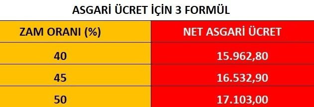 Asgari ücret için masada 3 formül var: İşte rakamlar...