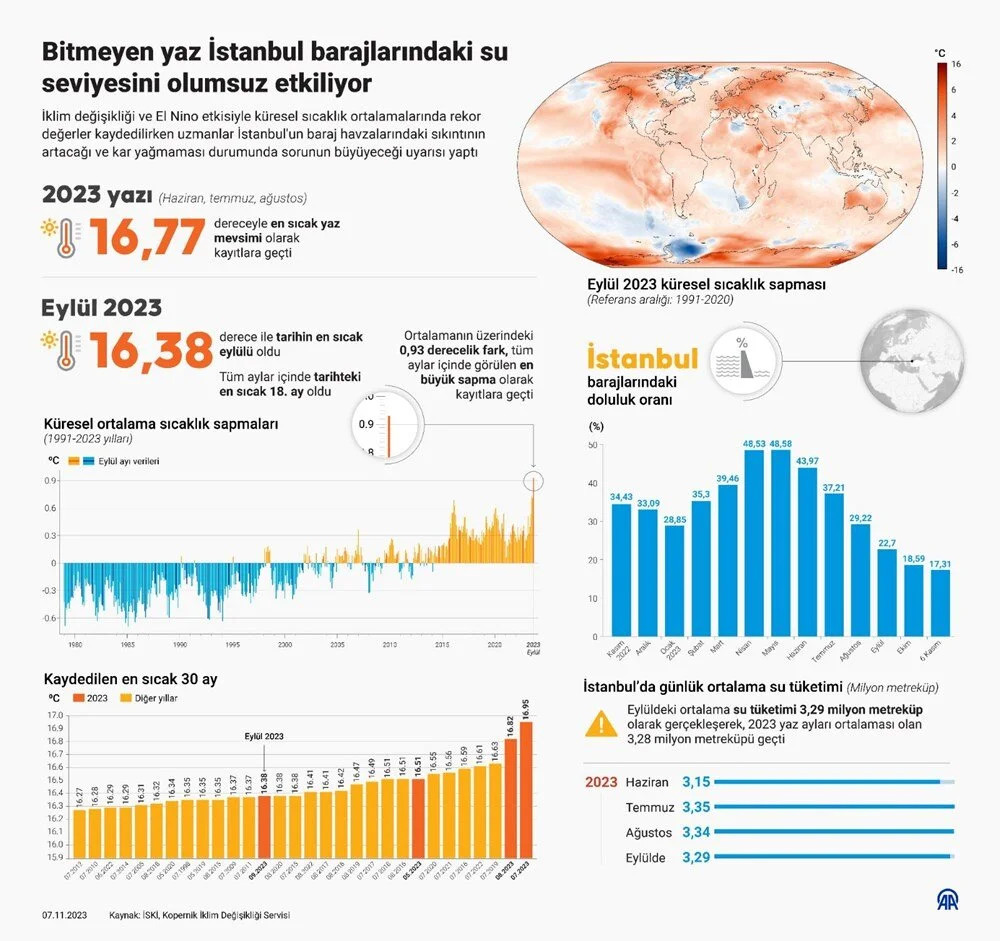 Bitmeyen yaz İstanbul barajlarındaki su seviyesini olumsuz etkiliyor!