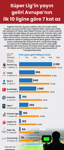 Süper Lig, Avrupa'da yayın gelirlerinde geride kaldı!