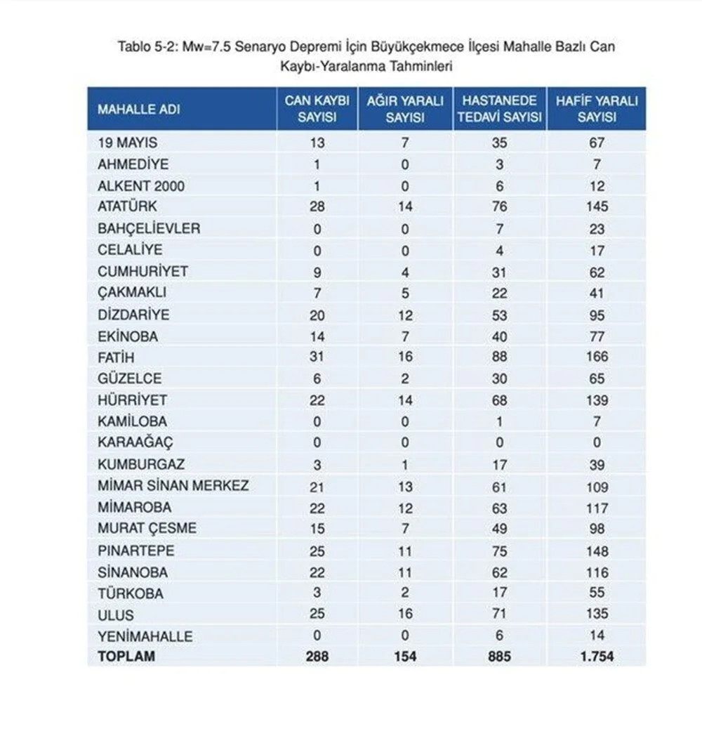 İşte İstanbul'da 7.5'luk deprem sonrası ilçe ilçe can kaybı tahminleri!