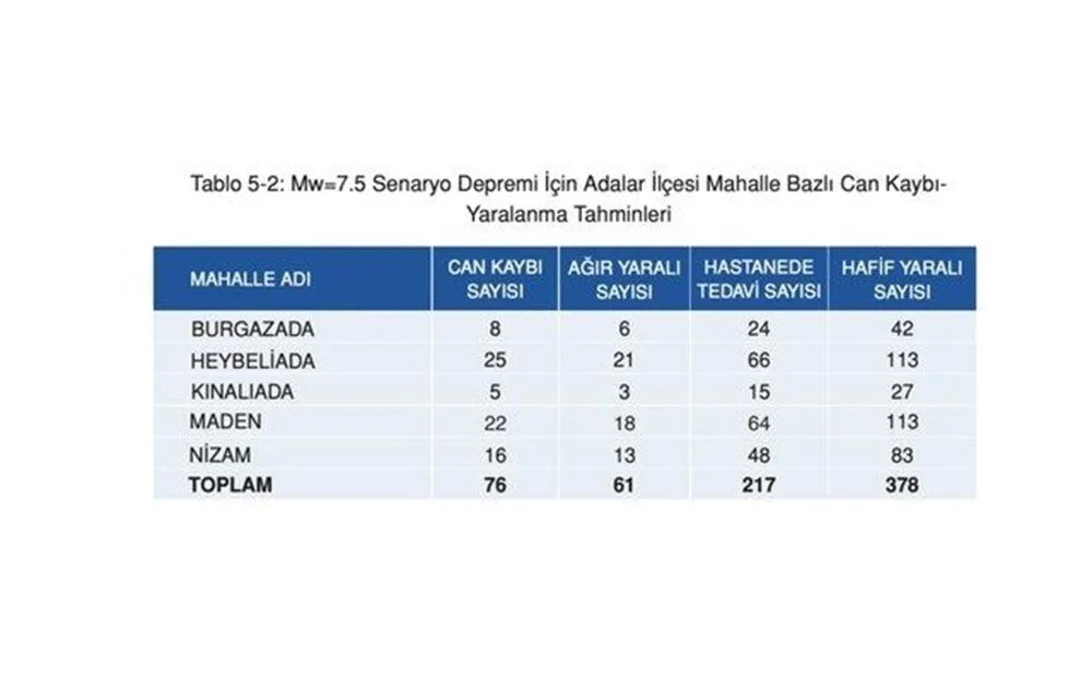 İşte İstanbul'da 7.5'luk deprem sonrası ilçe ilçe can kaybı tahminleri!