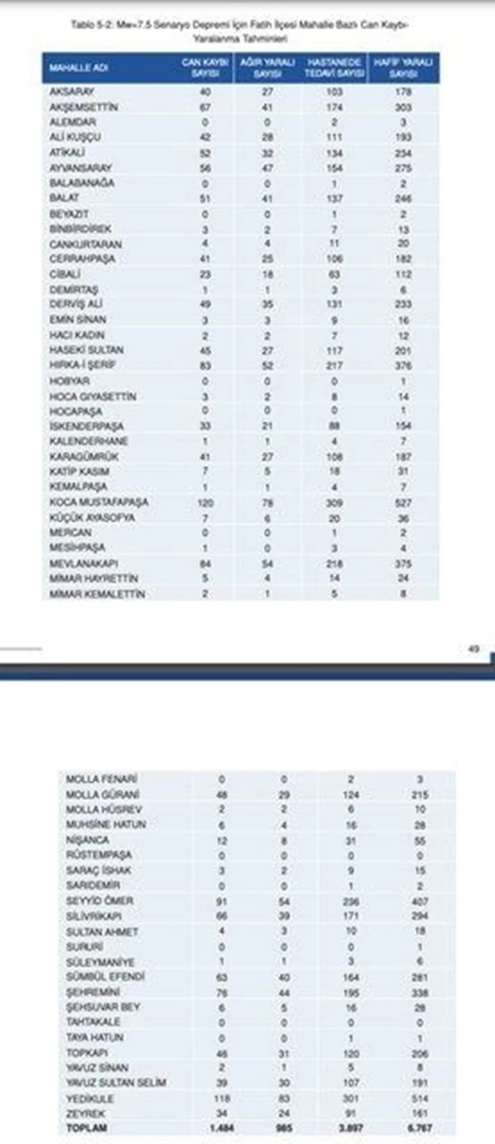 İşte İstanbul'da 7.5'luk deprem sonrası ilçe ilçe can kaybı tahminleri!