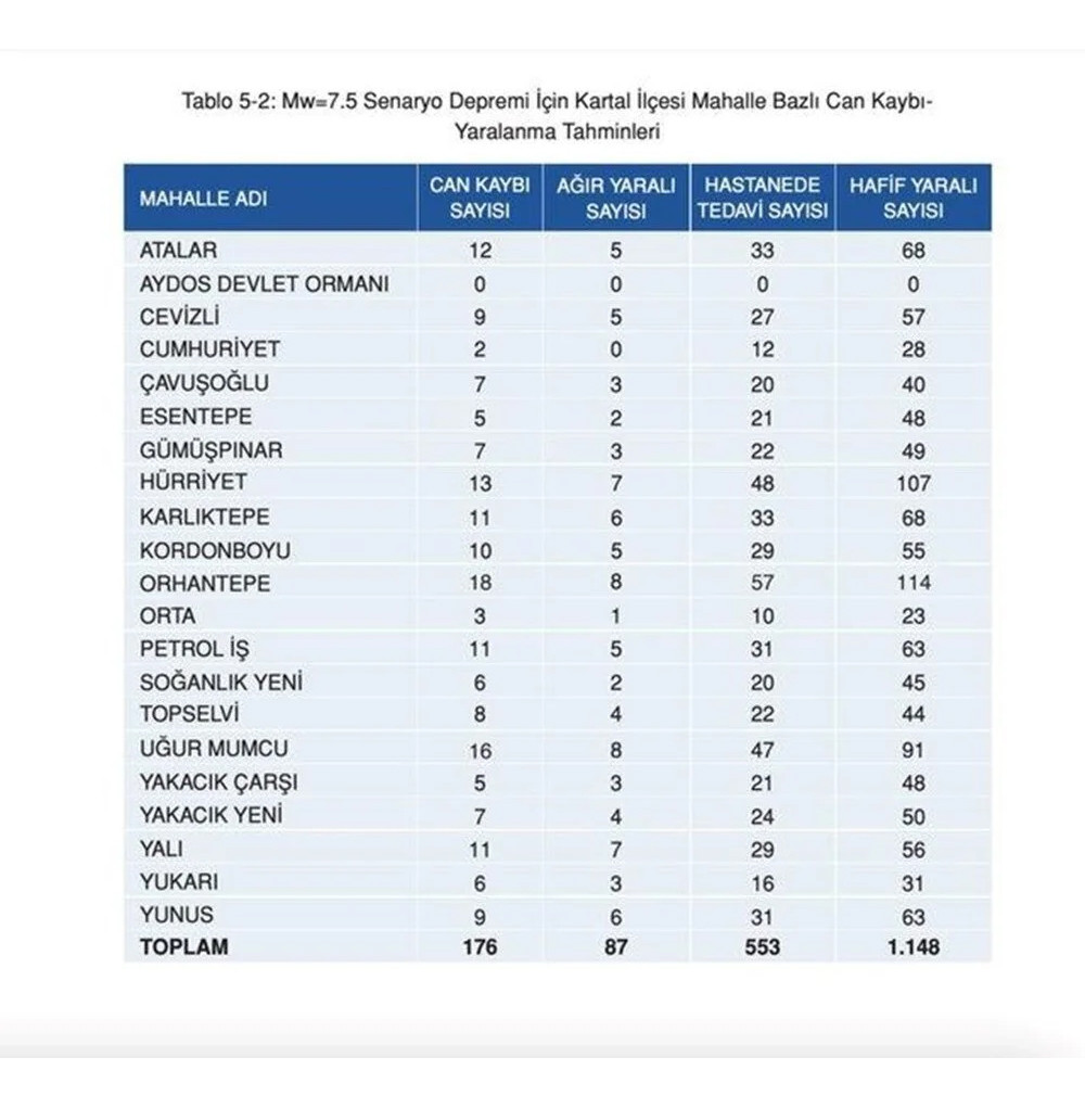 İşte İstanbul'da 7.5'luk deprem sonrası ilçe ilçe can kaybı tahminleri!