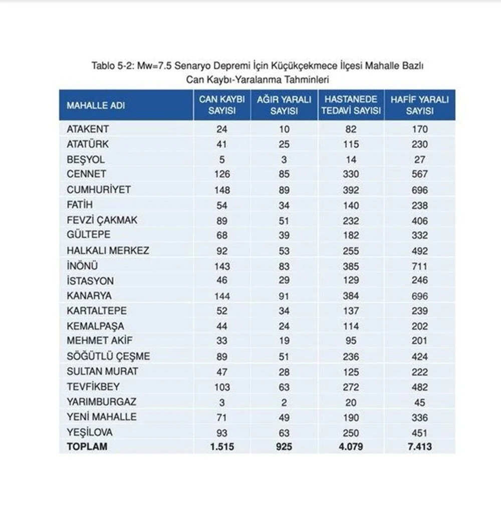 İşte İstanbul'da 7.5'luk deprem sonrası ilçe ilçe can kaybı tahminleri!
