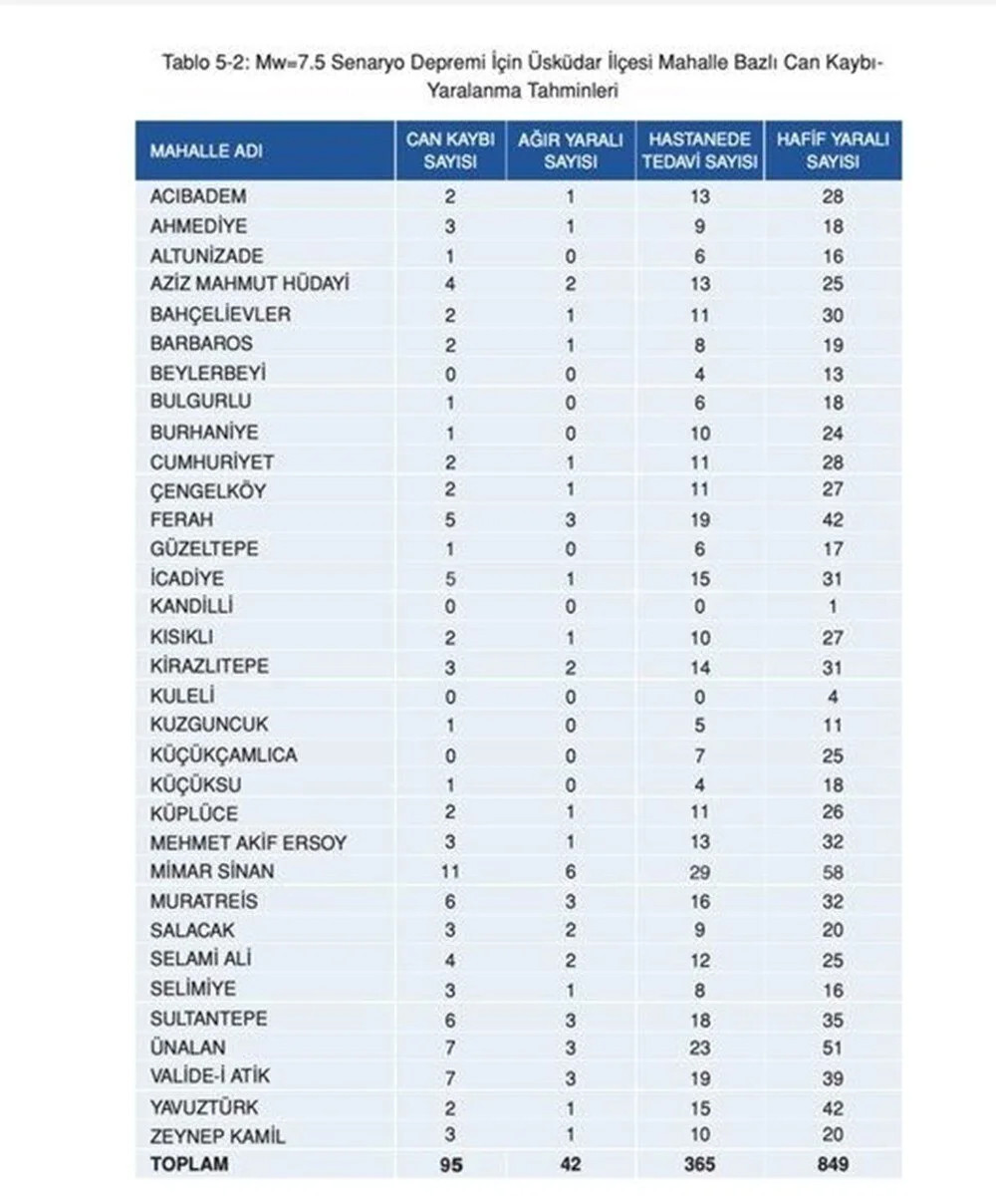 İşte İstanbul'da 7.5'luk deprem sonrası ilçe ilçe can kaybı tahminleri!