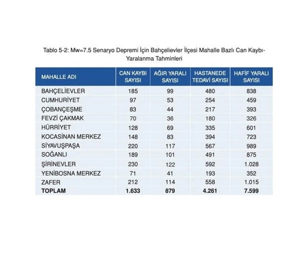 İşte İstanbul'da 7.5'luk deprem sonrası ilçe ilçe can kaybı tahminleri!