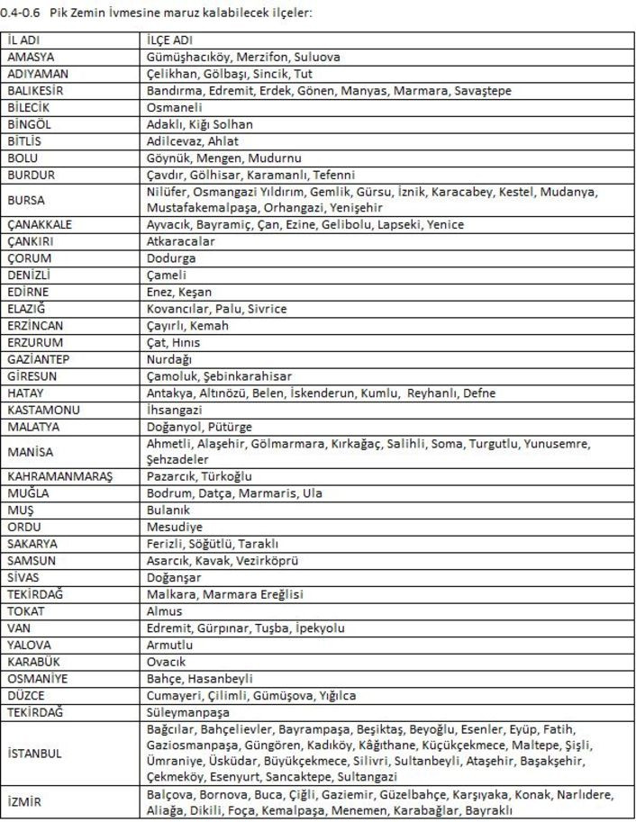 Uzman isim açıkladı: İşte Türkiye'nin ilçe ilçe 'Pik Zemin İvmesi'
