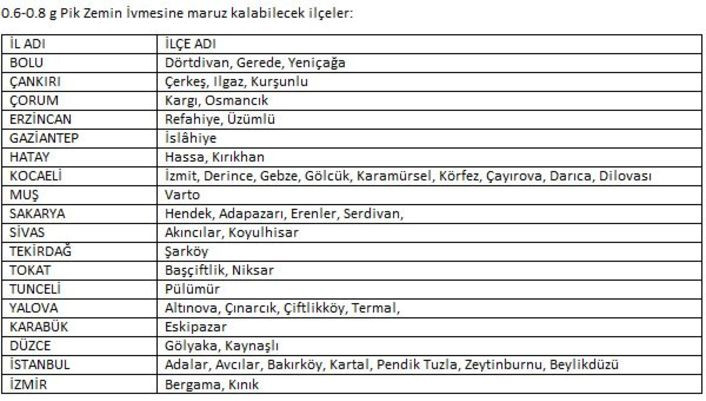 Uzman isim açıkladı: İşte Türkiye'nin ilçe ilçe 'Pik Zemin İvmesi'