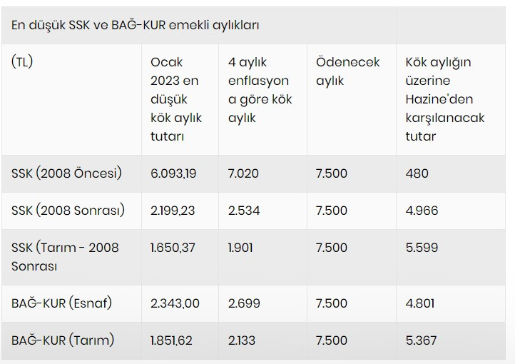 Emekli ve memurun maaş zammı ne olacak? Rakamlar netleşti!