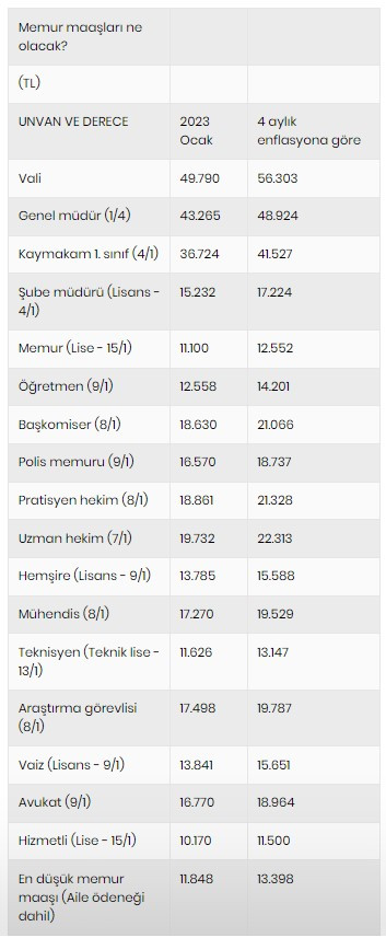 Emekli ve memurun maaş zammı ne olacak? Rakamlar netleşti!